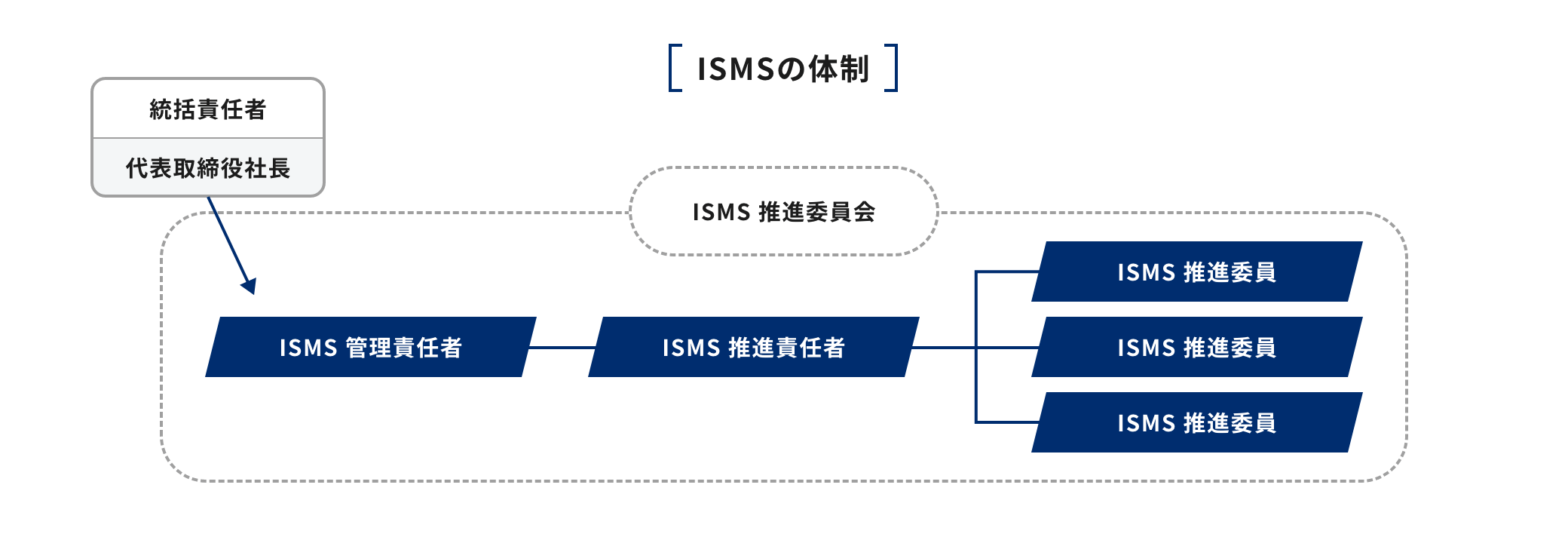 ISMSの体制