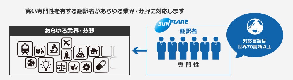 翻訳 サービス 翻訳会社 株式会社サン フレア