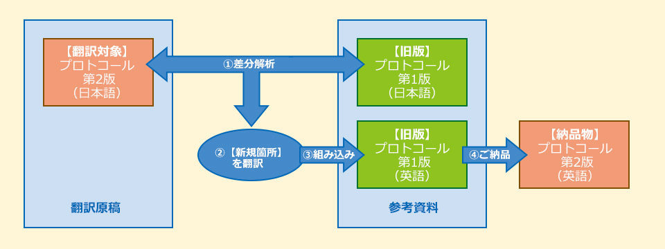 治験実施計画書 プロトコール 和文英訳 事例検索 サービス 翻訳会社 株式会社サン フレア